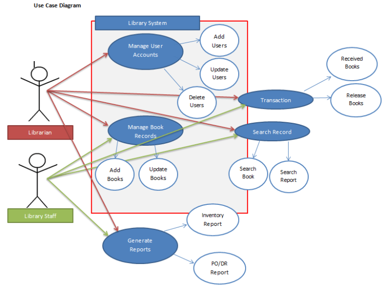 use case diagram for library management system